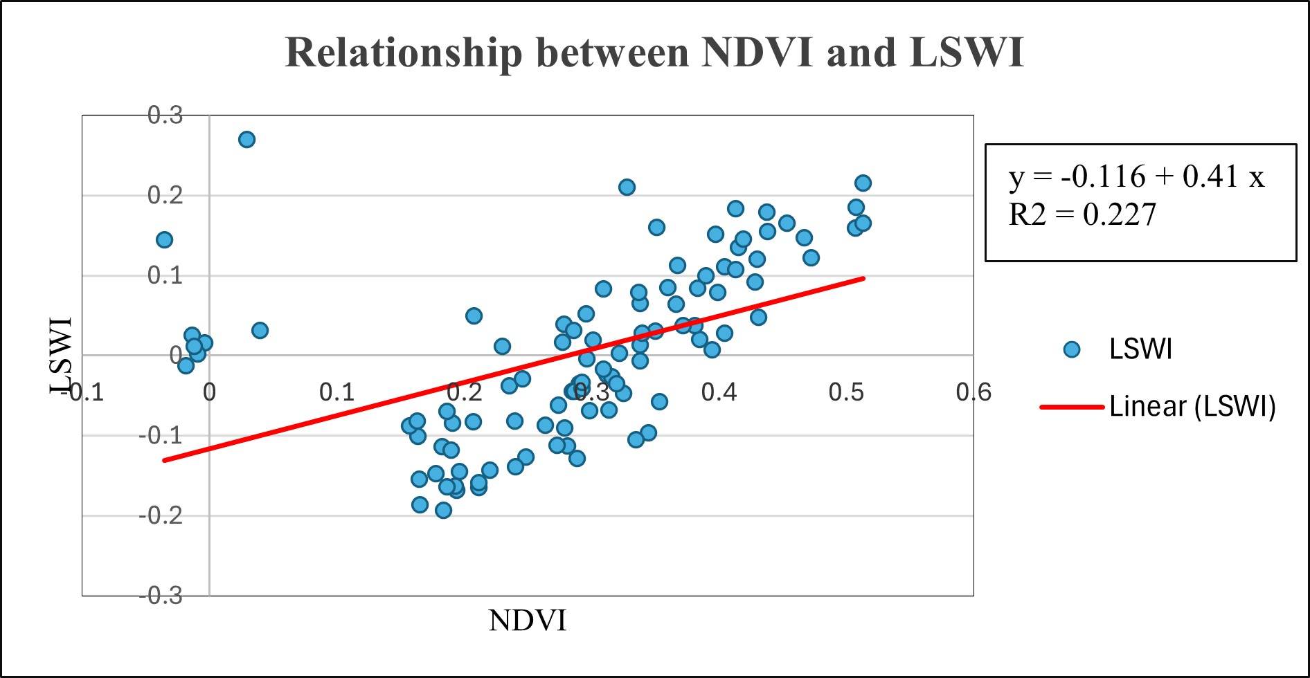 NDVI vs LSWI Graph